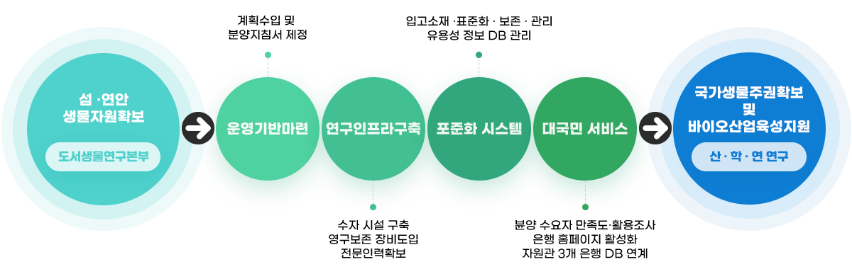 섬 ·연안 생물자원확보(도서생물연구본부), 운영기반마련(계획수입 및 분양지침서 제정), 연구인프라구축(수자 시설 구축, 영구보존 장비도입 전문인력확보), 표준화시스템(입고소재 ·표준화·보존·관리 유용성 정보 db관리, 대국민 서비스(분양 수요자 만족도·활용조사 은행홈페이지 활성화 자원관 3개 은행 DB 연계) 국가생물주권확보 및 바이오산업육성지원(산 ·학 · 연 연구))