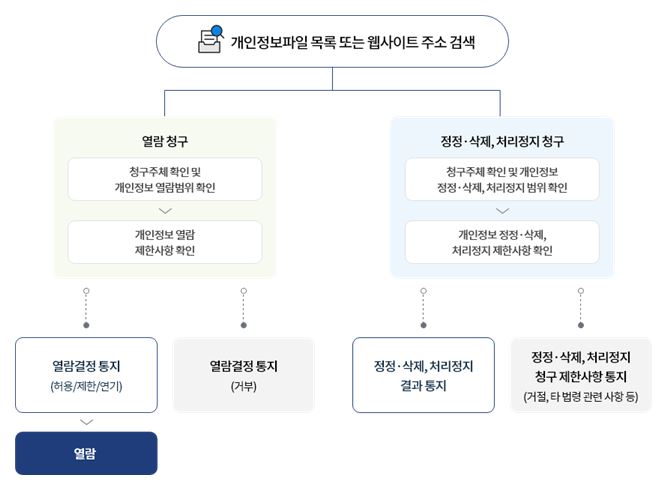 개인정보 포털을 통한 개인정보 열람 등 요구 절차